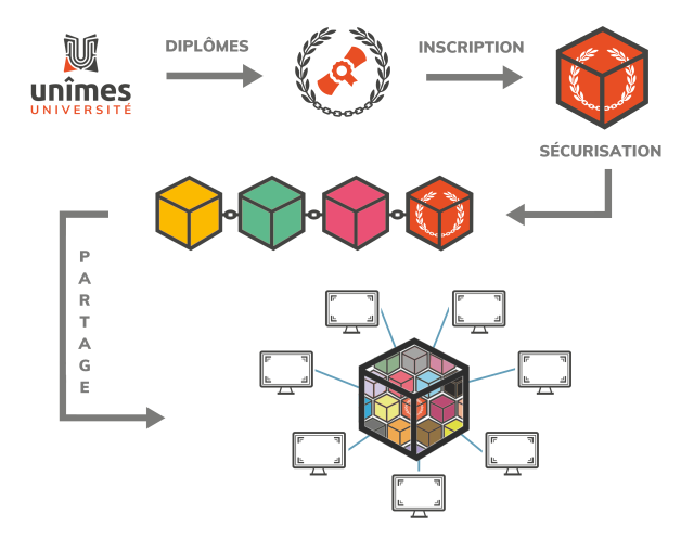 Schéma représentant la blockchain